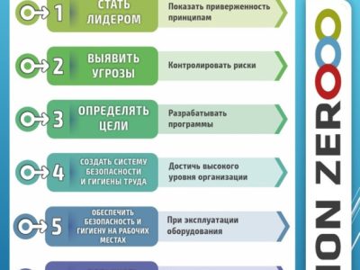 Неделя нулевого травматизма c 06.03.2023 по 12.03.2023 г.